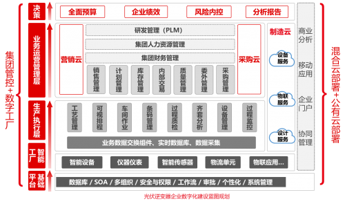 用友U9 cloud助力光伏逆变器行业，用数智化实现逆袭！