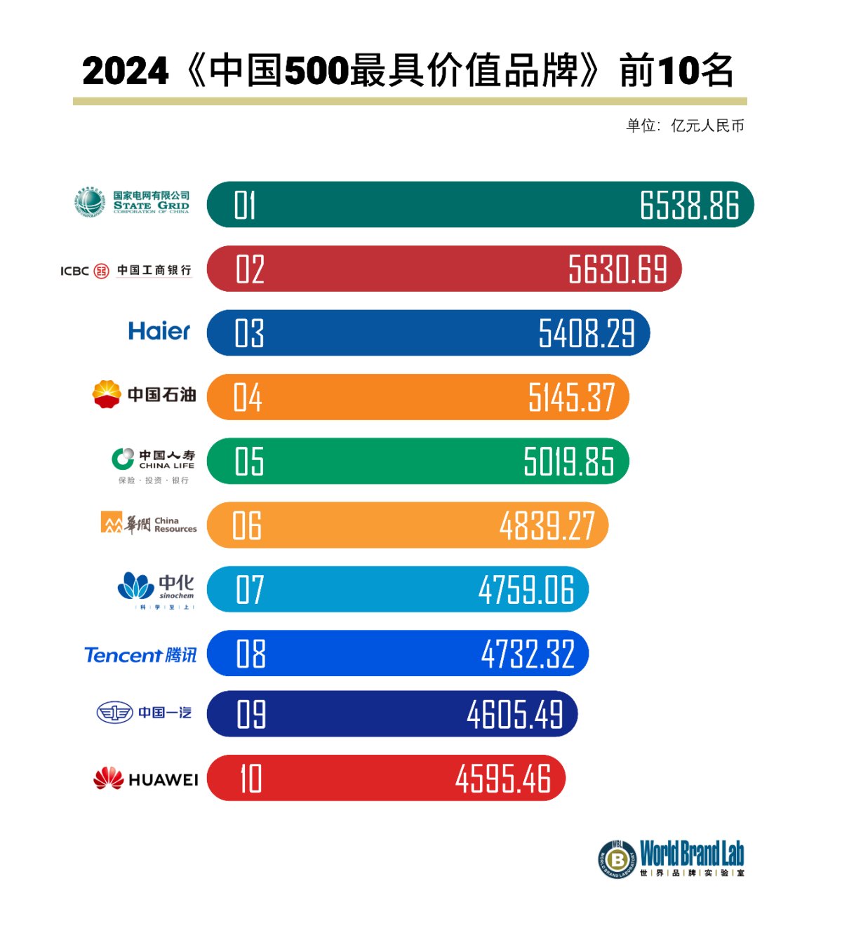 世界品牌实验室发布2024中国品牌500强：海尔连续21年上榜，蝉联前三