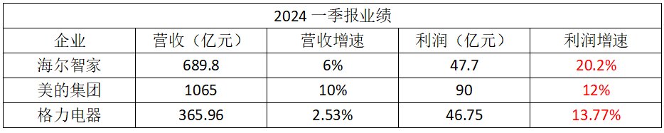 空调业：继续三分天下，三家各有所长