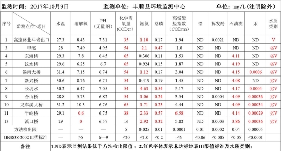 拯救母亲河－奔流江河的水质治理、修复、监测和评价体系初探