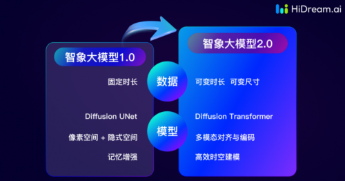 文生视频赛道持续高热，智象未来（HiDream.ai）智象大模型2.0革新登场