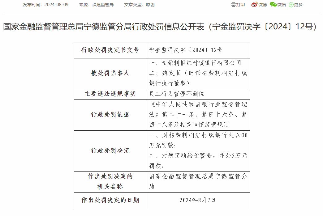 柘荣刺桐红村镇银行被罚30万：因员工行为管理不到位