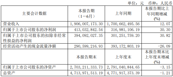 羚锐制药上半年营收净利双增：独家产品专利权即将到期 重要股东不断减持