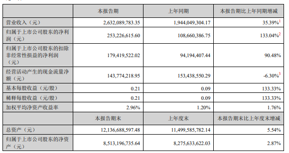 亿帆医药上半年营收净利双增：毛利率下滑 近10亿元非流动负债一年内到期