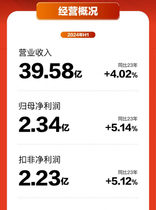 喜临门半年报亮点：专利破千引领行业，2024年营利双增势头强