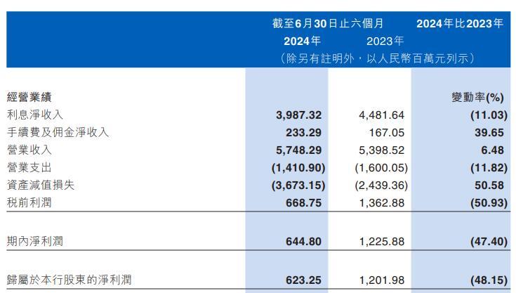 江西银行上半年归母净利降48% 此前净利两年已降一半