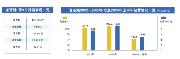 “老百姓”的爆炒之谜与扩张之困