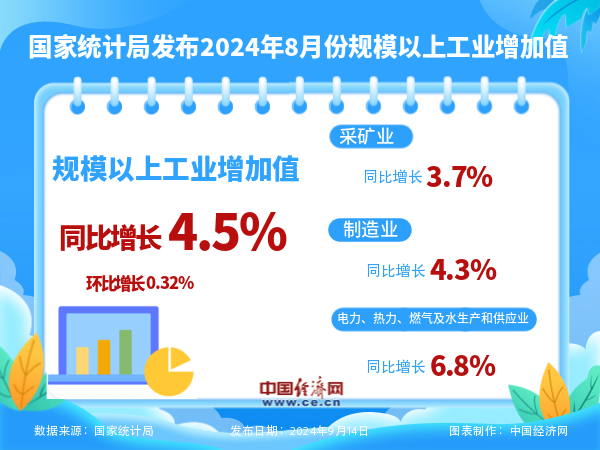 国家统计局：8月份规模以上工业增加值增长4.5%