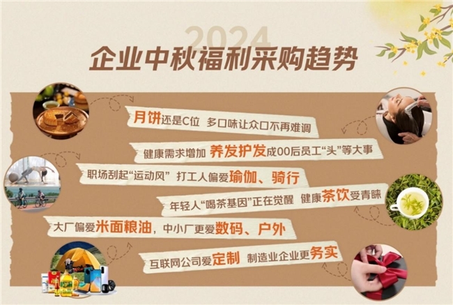 京东发布企业中秋福利采购趋势：职场刮起“运动风”，健康、悦己新型福利需求增加