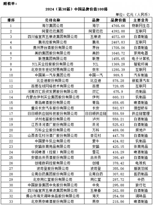 2024中国品牌价值100强揭晓