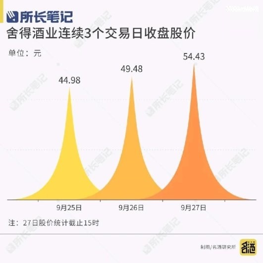 舍得酒业斩获“两连板”，老酒优势才是最大确定性