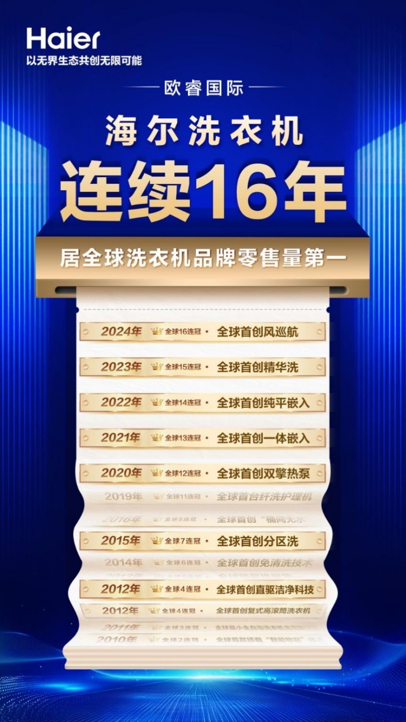 全球16连冠后！海尔洗衣机再获“卓越级智能工厂”认证