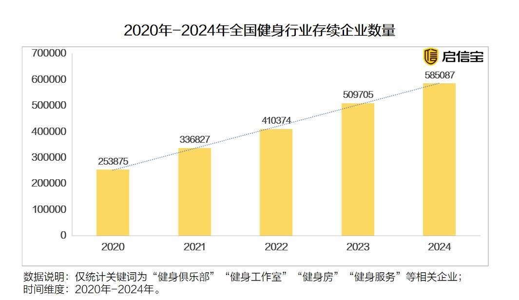 启信宝3·15数智洞察：2024年底全国健身相关企业达58.5万家，连续五年增长