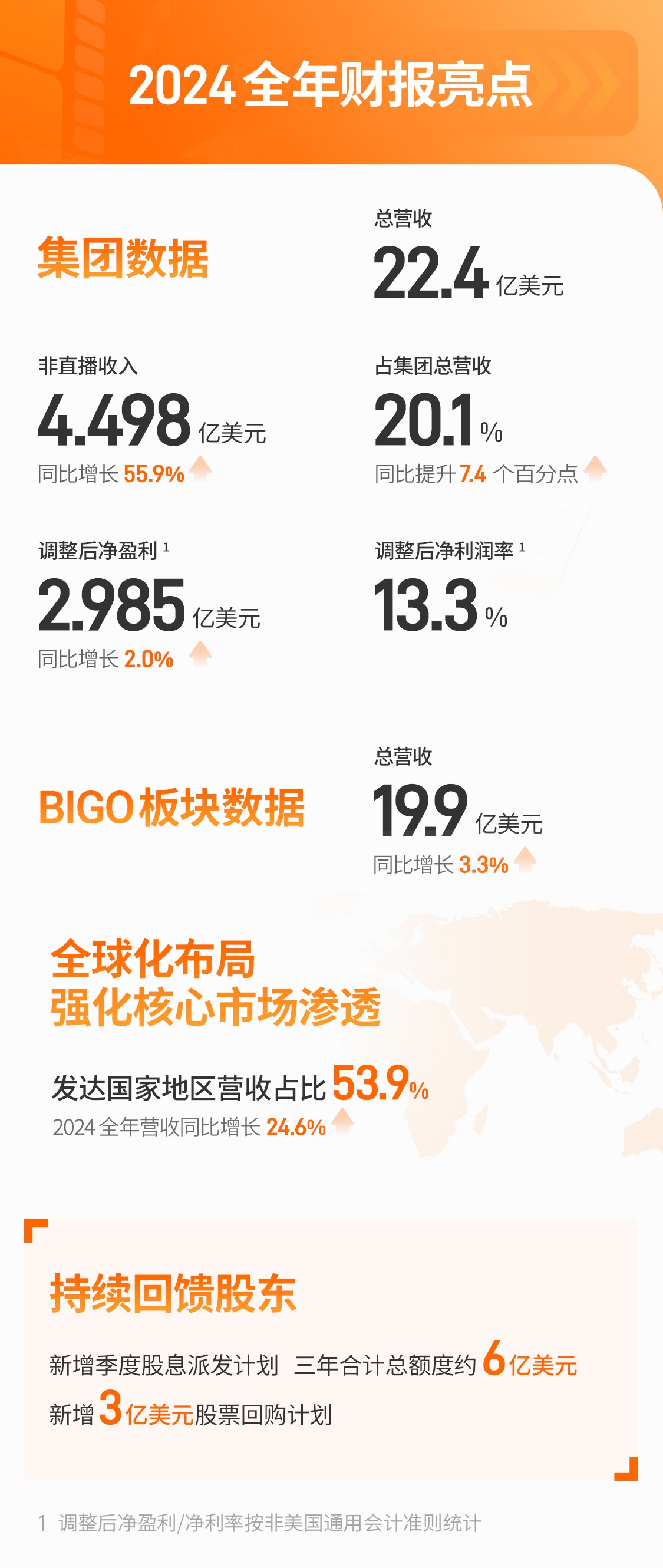 欢聚集团发布2024 Q4及全年财报：欢聚盈利水平连续第四年提升 致力全球业务可持续增长