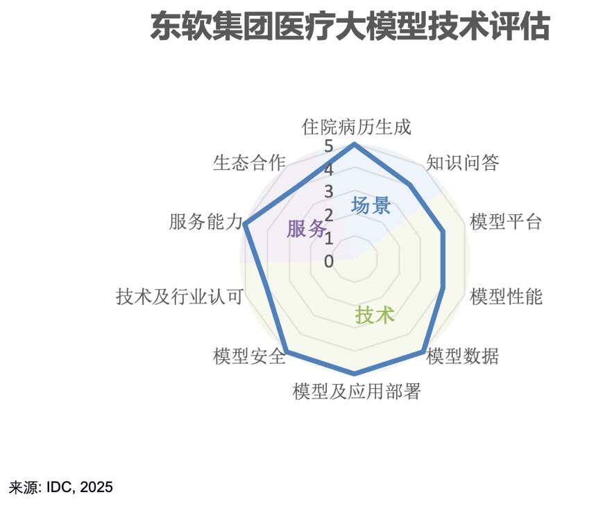 医疗大模型技术评估报告出炉 东软引领智能化新未来