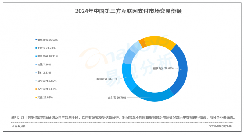 易观报告：宝付引领支付创新，稳居互联网支付市场TOP5