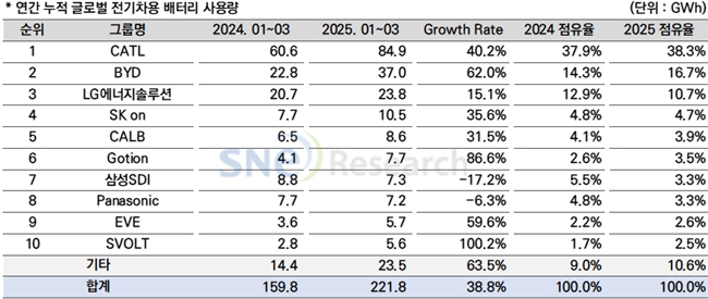 蜂巢能源刷新全球化进程：海外出货量飙升126% 连续9个月位列全球动力电池TOP10