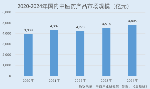 以岭药业：政策红利推动中药产业高质量发展 两大核心品类产品处行业领先地位