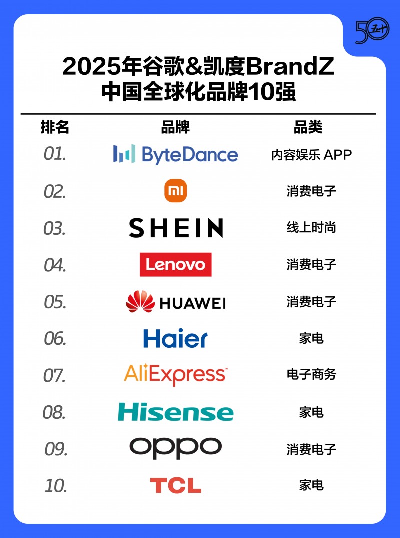 蝉联行业第一！海尔连续9年稳居谷歌&amp;凯度BrandZ中国全球化品牌10强