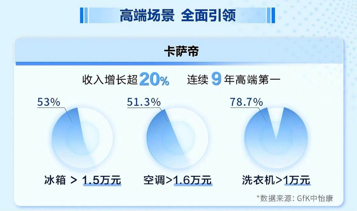 卡萨帝Q1收入增幅超20%！跑赢行业