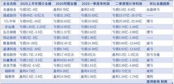 抢装潮难掩集体亏损、光伏产业链仍承压，下半年能否迎来转机?