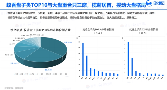细分品类冠军奠定行业话语权：榄菊凭蚊香盘子类20.33%市占率全品类领先