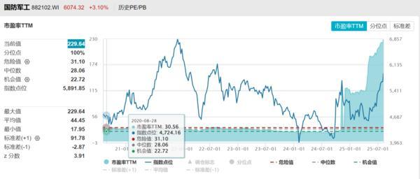 方正富邦基金：军工板块再爆发 普通人如何参与