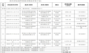 苏州科达连续四年亏损，持股市值1.59亿元总经理提前离任